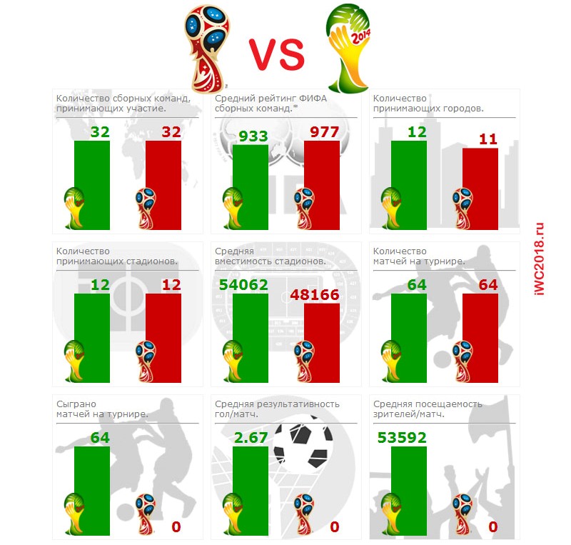 Инфографика: Чемпионат Мира в России против Чемпионата Мира 2014 в Бразилии
