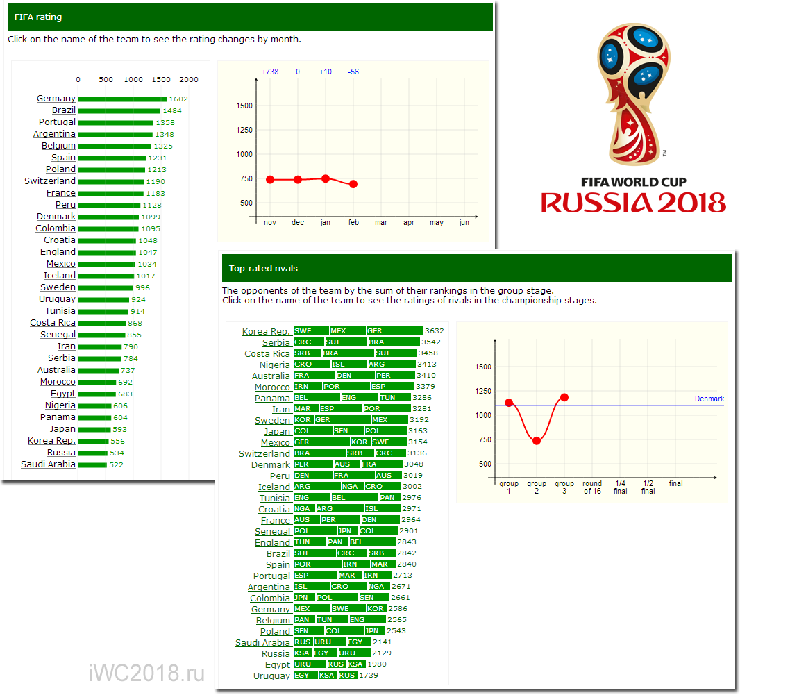 infographic FIFA World Cup 2018