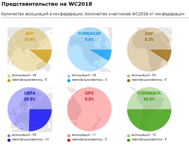 Инфографика: Представительство на WC2018 по конфедерациям ФИФА