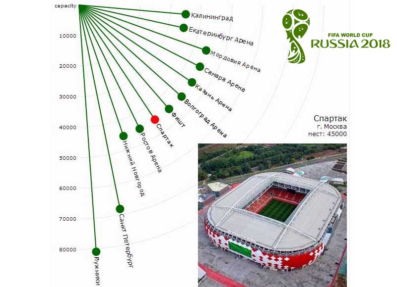 Таблица 12 стадионов в 11 городах России в котрых пройдут матчи ЧМ2018